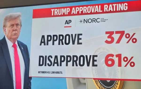 Popularidad de Trump se desploma al 37% mientras el pueblo estadounidense le da la espalda a su política de hambre y guerra.