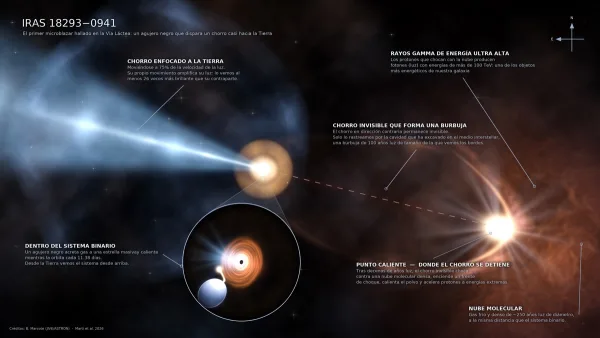 Descubrimiento histórico: Astrónomos hallan el primer microblázar registrado en la Vía Láctea.